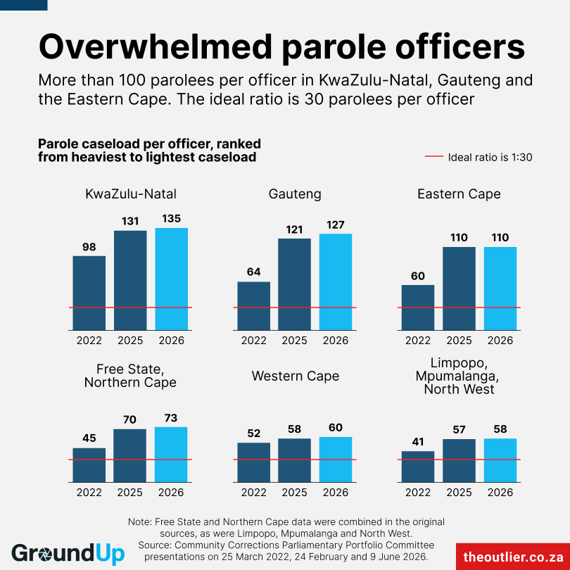 A graph showing how the ratio of probation monitoring officers to parolees and probationers is growing. 