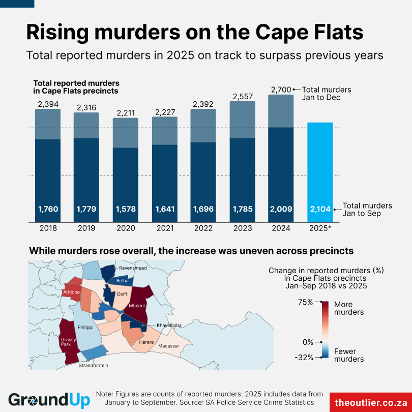 A column chart shows how murders on the Cape Flats have been rising. A map shows which Cape Flats districts have improved and which have worsened. 