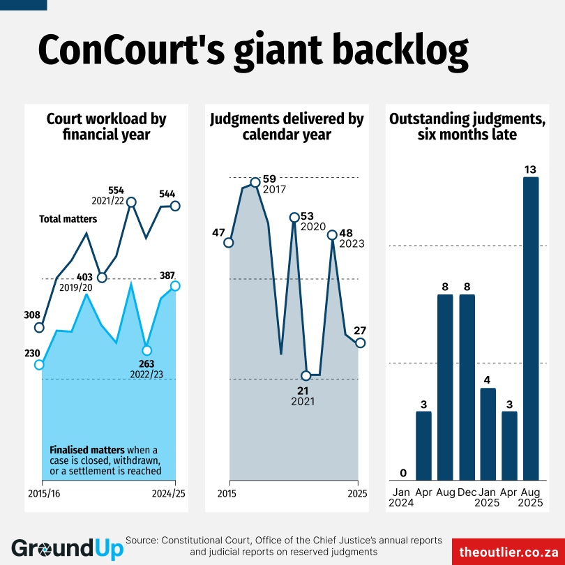 An infographic titled "ConCourt’s giant backlog " showing three charts tracking South Africa's Constitutional Court data. The first line graph shows court workload from 2015/16 to 2024/25, where total matters rose from 308 to 544 and finalized matters rose from 230 to 387. The second area chart shows judgments delivered by calendar year, peaking at 59 in 2017, hitting a low of 21 in 2021, and sitting at 27 by 2025. The third bar chart tracks outstanding judgments that are six months late between January 2024 and August 2025, showing a significant spike from 0 to a peak of 13 late judgments. (alt text generated by LLM and checked by human)