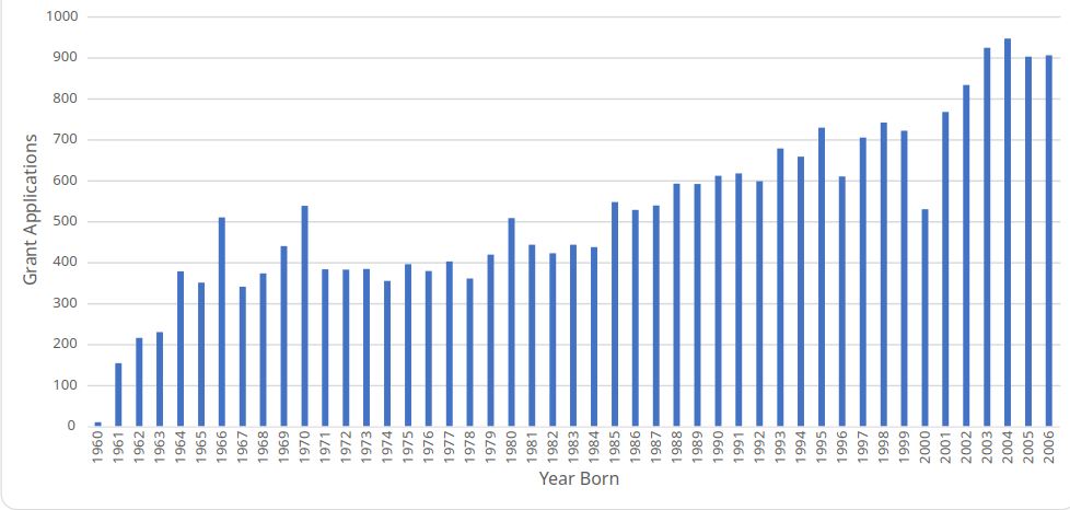 Graph of social grant applications